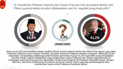 Survei LSN: Prabowo Unggul Telak 12,3% Atas Ganjar Head to Head