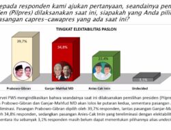 Survei PWS Pasca Putusan MK, Ganjar Mahfud dan Anis Muhaimin tetap Kalah dari Prabowo Gibran