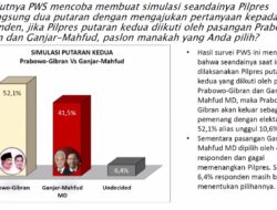 Pasangan Prabowo-Gibran Tetap Mendominasi dalam Elektabilitas Menurut Survei PWS